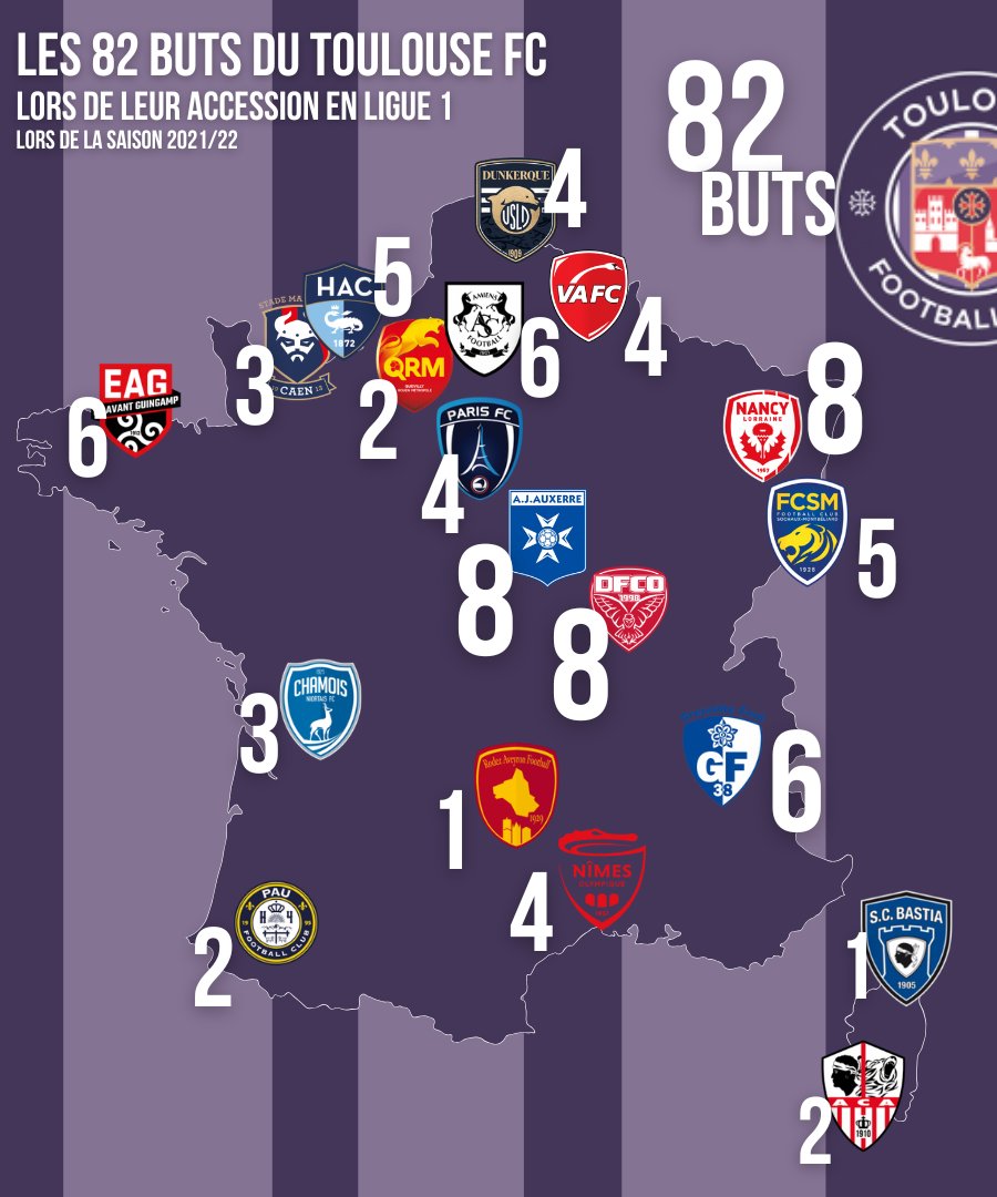 MeteoFootMaps's tweet image. 🔥🔥 La saison 2021/2022 du Toulouse FC, saison de sa remontée en Ligue 1, aura été IMPRESSIONNANTE !

➡️ En témoigne cette carte de ses 82 BUTS INSCRITS en championnat lors de cette saison là.

Inoubliable.

#TFC #Ligue1 #Ligue2