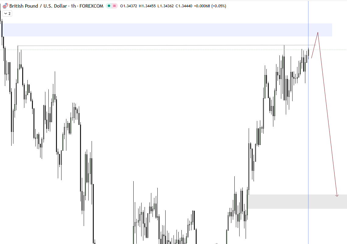 lemayian001's tweet photo. #Gbpusd   TGIF Logic today. https://t.co/Z7jAYFGrcP