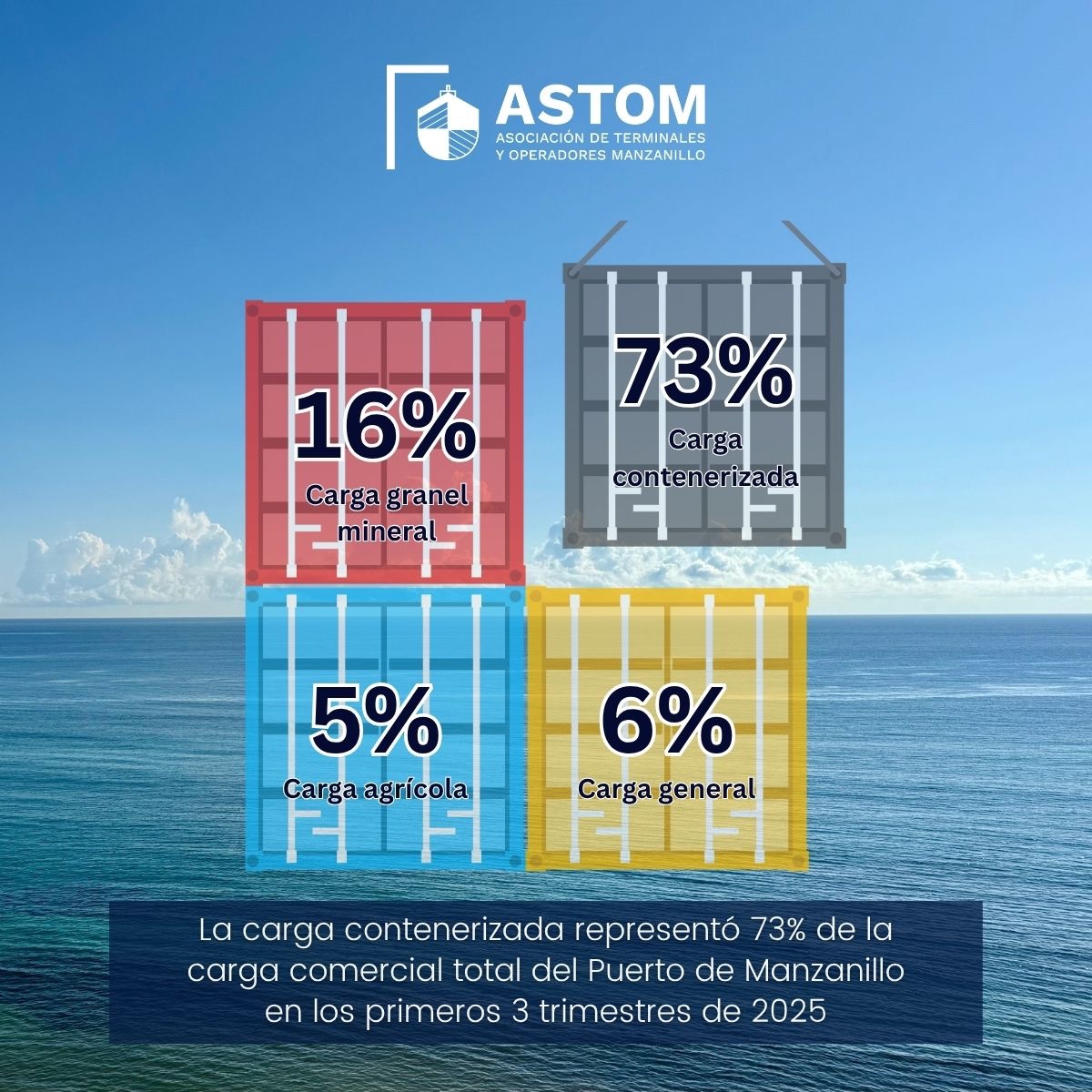 La carga contenerizada representó 73% del movimiento total de la carga comercial en el Puerto de Manzanillo en los primeros tres trimestres del año; el granel mineral significó 16%, en tanto la carga agrícola fue 5% y la carga general 6%. 
<a href="/ASIPONA_Man/">Puerto Manzanillo</a> 
#SomosASTOM