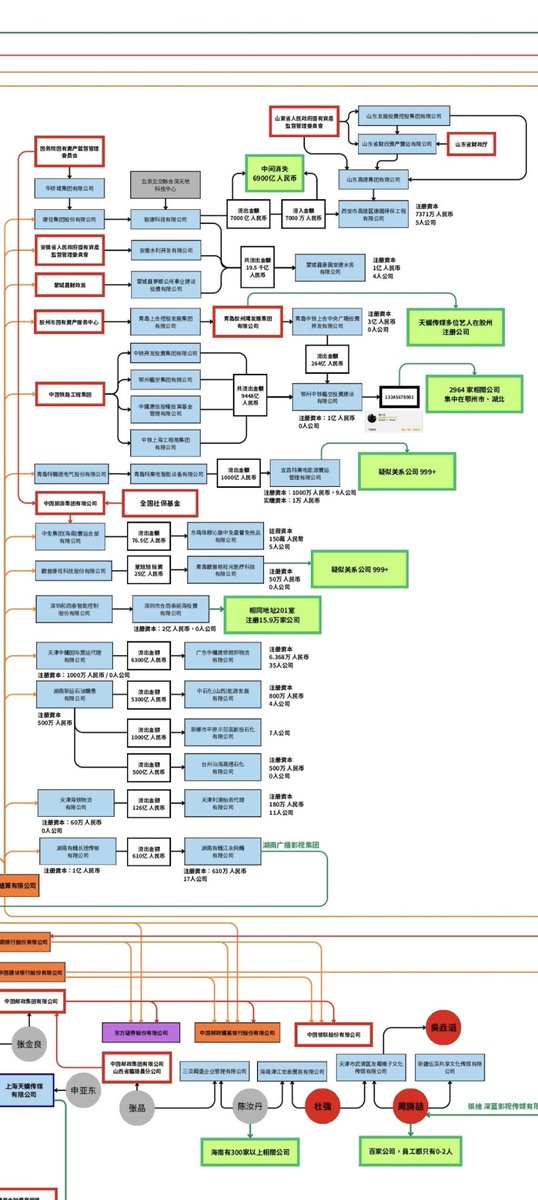 新一版的洗钱链路图出来了，大图清晰版在链接里
drive.google.com/file/d/1RIIubO…
15多万家公司同一个邮箱或同一个地址还不是个例；流转中消失的千亿人民币；居于中位的香港结算有限公司；365家公司当法人676家公司任高管，公司集中于湖南长沙的李明…
快来研究！
#于朦胧 #YuMenglong #JusticeforYuMenglong