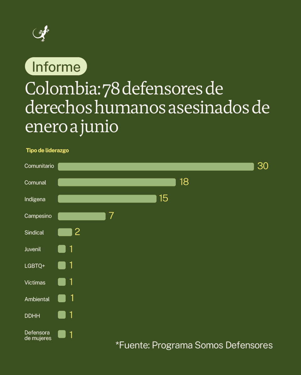 MongabayLatam's tweet photo. 🔴🇨🇴 #ALERTA El más reciente informe de @SomosDef revela que en #Colombia un defensor de derechos humanos es asesinado cada dos días y medio. Analizamos el reporte. 1/10 🧵⬇️  https://t.co/oVxINVNzAy https://t.co/EjgFVoPXno