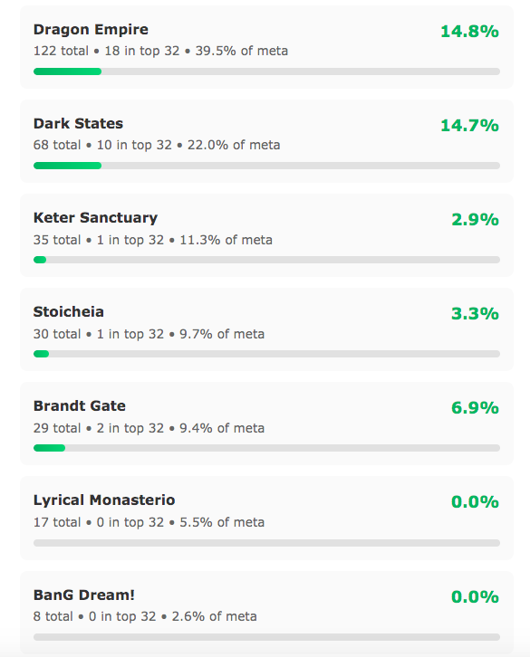 Its data like this that makes me so happy! We can also look at things like which nations/decks win rates. As well as conversions of these decks into top cut! 
(Ridelines are obviously A LOT so I have to break that down into something more readable)