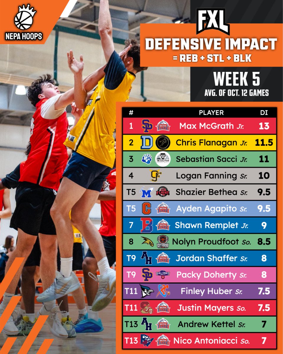 🛡️ DEFENSIVE IMPACT LEADERS — WEEK 5 🛡️

#FXL Week 5 wrapped up the regular season with no shortage of hustle — glass-cleaning, shot-blocking, and defensive tone-setting from start to finish. Here are the top stoppers from Sunday’s action 👇

DI = Rebounds + Steals + Blocks (Avg.
