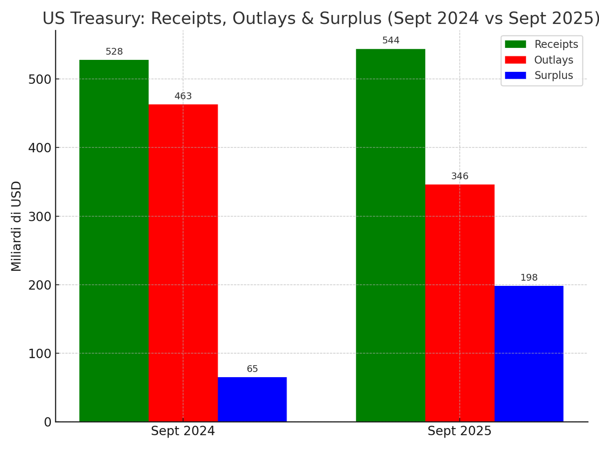 MountaBlack's tweet photo. In just one year, the U.S. turned a $65B surplus (Sept 2024) into a record $198B (Sept 2025).
Higher tax revenues + tariffs growth + lower outlays = stronger fiscal power.
🔥 Global markets take note: America is leading with financial strength.
#USD #Markets #Geopolitics #Bitcoin https://t.co/tQYFhv7LiB
