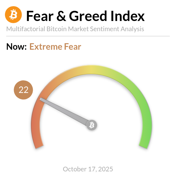 BitcoinFear's tweet image. Bitcoin Fear and Greed Index is 22 - Extreme Fear
Current price: $108,459