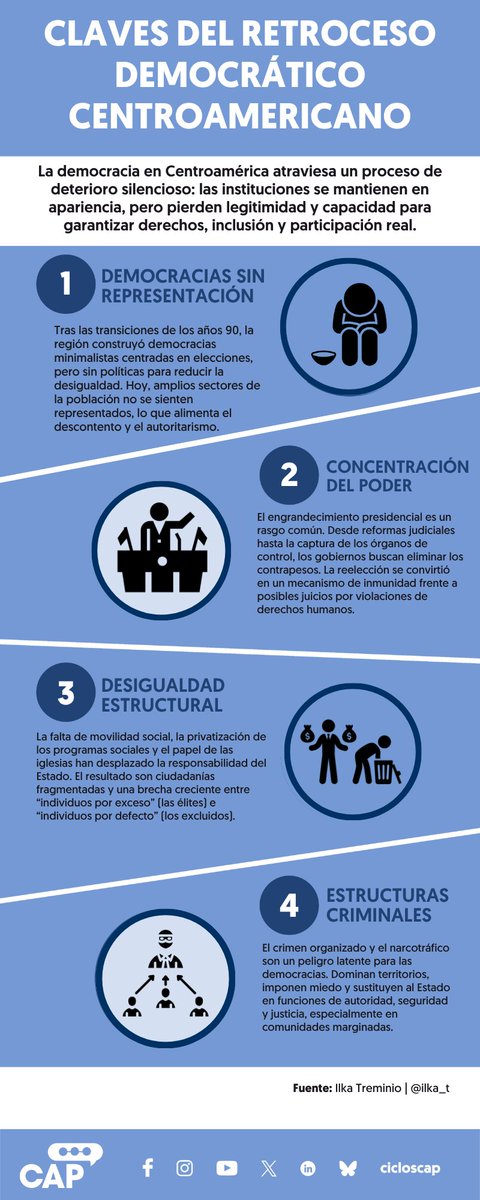 🚨 El retroceso democrático en Centroamérica no llegó de golpe: avanza silencioso.
Concentración del poder, captura de la justicia, convivencia entre autoridades y crimen organizado, desigualdad y control digital son sus manifestaciones.
Descubre más en nuestros ConceptosCAP