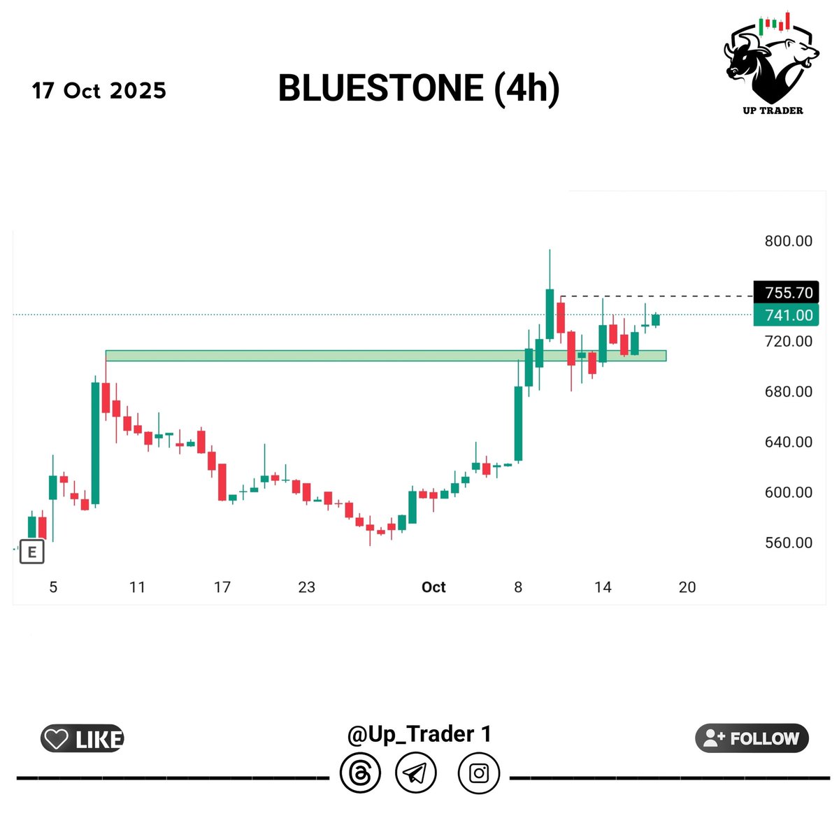 Scan 500+ stocks and Found Some good setups for today Looking good for #swingtrading ....

Top 5 High volume breakouts🔥

𝐀 𝐌𝐞𝐠𝐚 [ 𝐓𝐡𝐫𝐞𝐚𝐝 ] 🧵

01.#HCG
02.#ARSSBL
03.#WAAREERTL
04.#bluestone

𝐅𝐫𝐞𝐞 𝐓𝐞𝐥𝐞𝐠𝐫𝐚𝐦 - ✨️ t.me/up_trader1 
Stop loss &amp; target