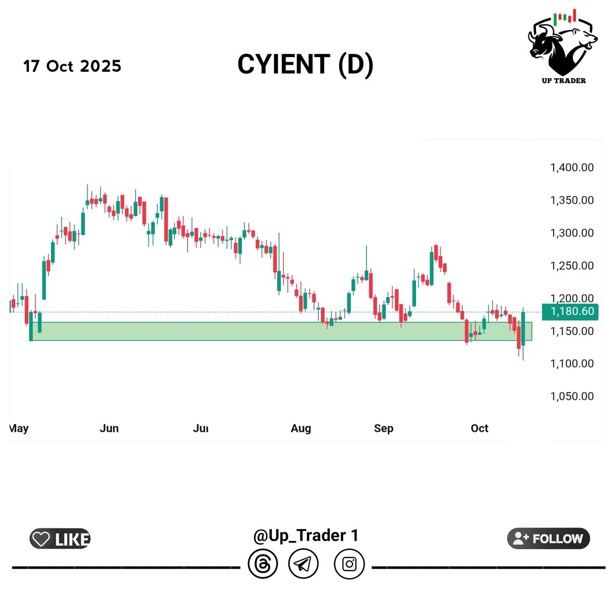 Scan 500+ stocks and Found Some good setups for  today Looking good for #swingtrading ....

Top 3 High volume breakouts🔥

𝐀 𝐌𝐞𝐠𝐚 [ 𝐓𝐡𝐫𝐞𝐚𝐝 ] 🧵

01.#AURUM
02.#Ltim
03.#CYIENT

𝐅𝐫𝐞𝐞 𝐓𝐞𝐥𝐞𝐠𝐫𝐚𝐦 - ✨️ t.me/up_trader1 
Stop loss &amp; target given in