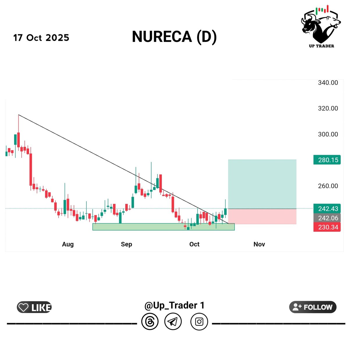Scan 500+ stocks and Found Some good setups for today Looking good for #swingtrading ....

Top 3 High volume breakouts🔥

𝐀 𝐌𝐞𝐠𝐚 [ 𝐓𝐡𝐫𝐞𝐚𝐝 ] 🧵

01.#BBL
02.#jiofin
03.#NURECA

𝐅𝐫𝐞𝐞 𝐓𝐞𝐥𝐞𝐠𝐫𝐚𝐦 - ✨️ t.me/up_trader1 
Stop loss &amp; target given in telegram