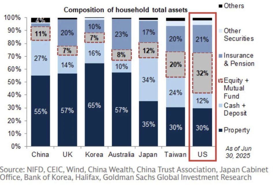 The U.S. is the most financialized country in the world. 

Literally all just stock market wealth.