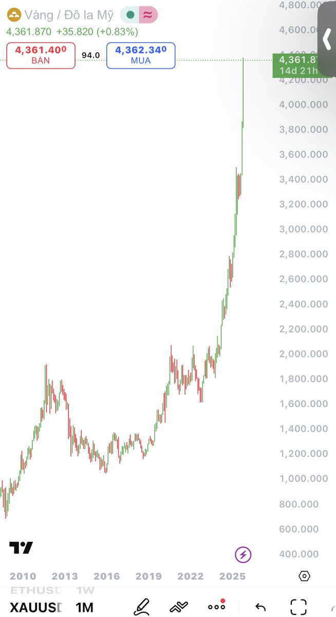 $XAU đỉnh cao  
$BTC  đỉnh  cao 
 Altcoin vẫn  đáy của  đáy  🤣🤣🤣