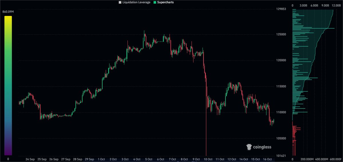 IvanPratx's tweet image. Liquidaciones en $BTC

En verde: Liquidaciones de shorts
En rojo: Liquidaciones de longs

🤷‍♂️