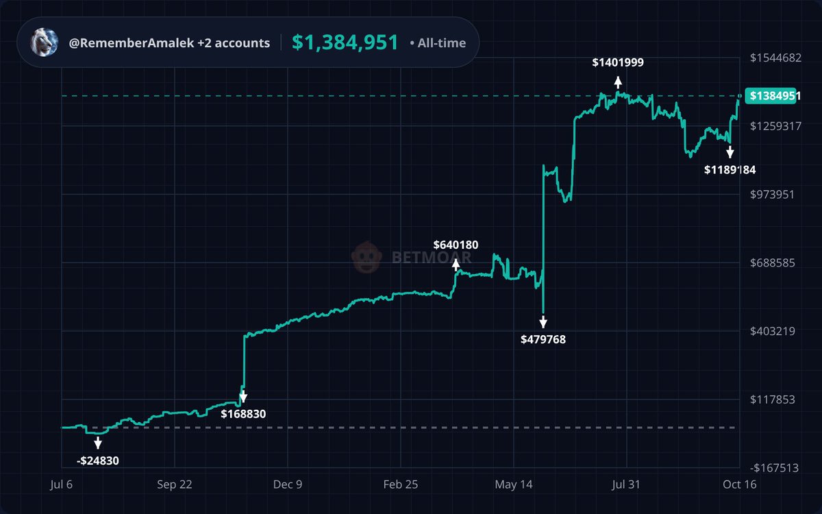 Remember_Amalek's tweet image. Most of my Polymarket track record on a chart, on August 2nd 2024 my portfolio reached a low of $800 and I’ve never deposited since…