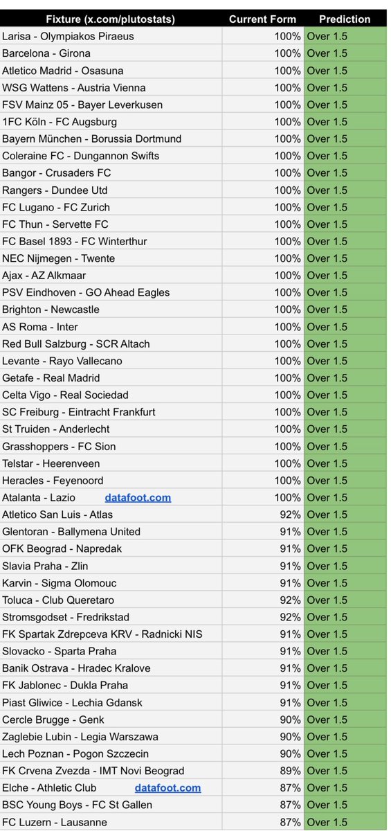 Teams to play over 1.5 for the weekend⚽️

Over 1.5 spreadsheet. 🏆

Repost for others ⏳