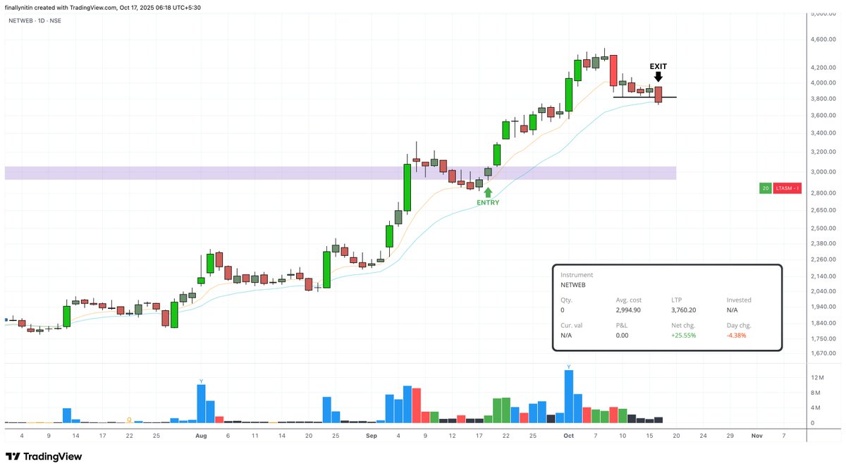 finallynitin's tweet image. Exited NETWEB today as it has now begun to sustain below the 10-day MA.

Captured a 25% move with about a 10% size to get a 2.6% return on the portfolio.