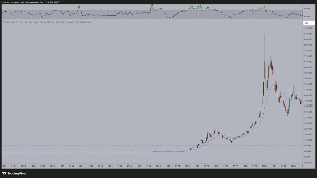 This is the chart of Gold in 1979. This is also the chart o | KuCoin