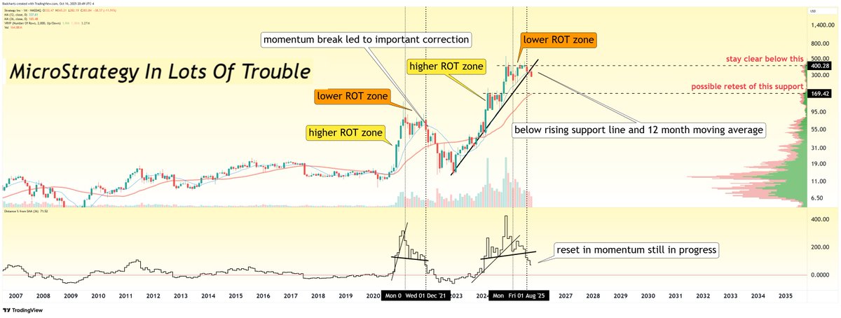 MicroStrategy is in a heap of trouble... 

Possible 40% drop from here.