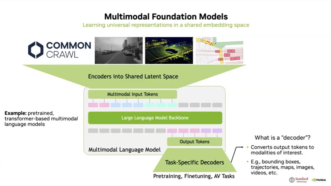 FrameworkWisely's tweet image. Foundation models for autonomous vehicles.
