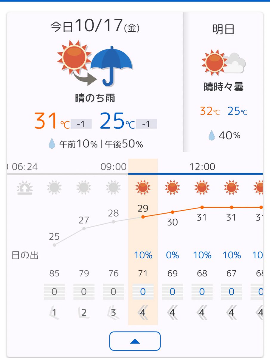 おはようございました…結民の質が落ちてきています…朝晩の気温差は気になりませんが、日の出と日の入りの時間のズレが身体に響いています。西風が吹いてきているのはあきっぱいですが、気温はまだ夏‼️色んな意味でおつかれも溜まってるかも？自分の性格や言える言えない…伝える伝わらないでモヤモヤ