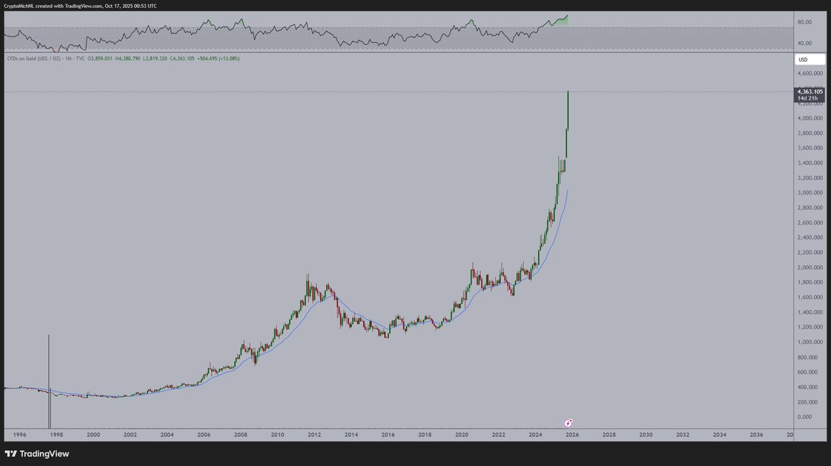 This is the chart of Gold in 1979. This is also the chart o | KuCoin