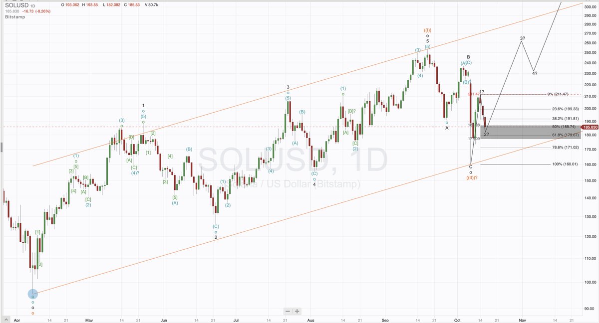 EasychartsTrade's tweet photo. $SOL anticipating a reversal in/near grey shaded for price to begin to push higher #SOL #Altcoins https://t.co/tHlCIIfvIW