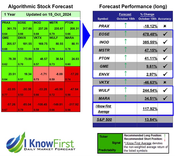 Gold_prediction's tweet image. Stocks With High Implied Volatility Based on AI: Returns up to 478.48% in 1 Year
iknowfirst.com/stocks-with-hi…

#prax #eose #inod #mstr #pton #gme #envx #vktx #wulf #stocks #stockmarket #stocktrading #investing