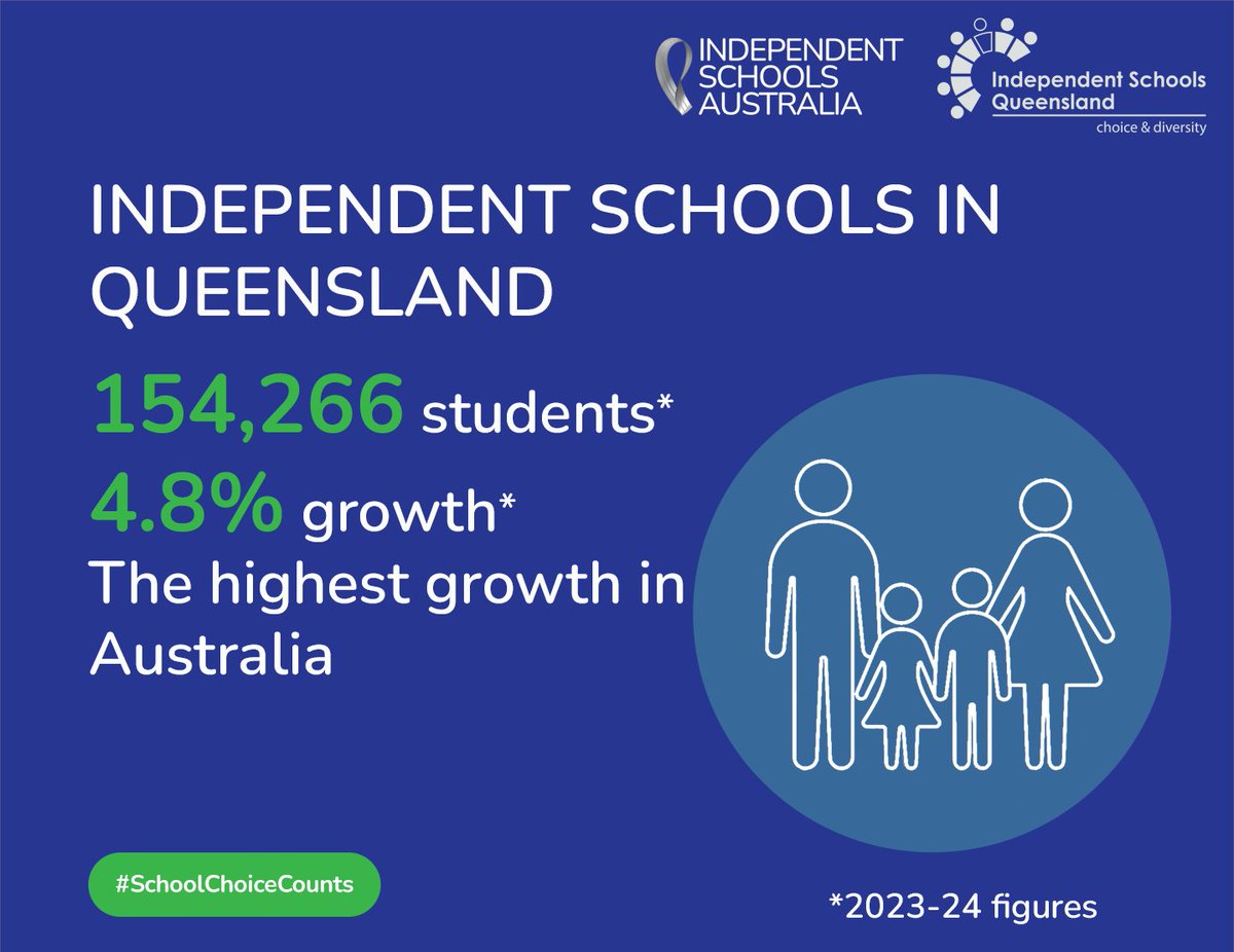 Queensland leads the nation in independent school enrolment growth! In 2023-24, Queensland Independent Schools enrolled 154,266 students, grew by 4.8% in 2023-24 – the highest in Australia.
Read the report 🔗 ow.ly/A2TN50XcbuR