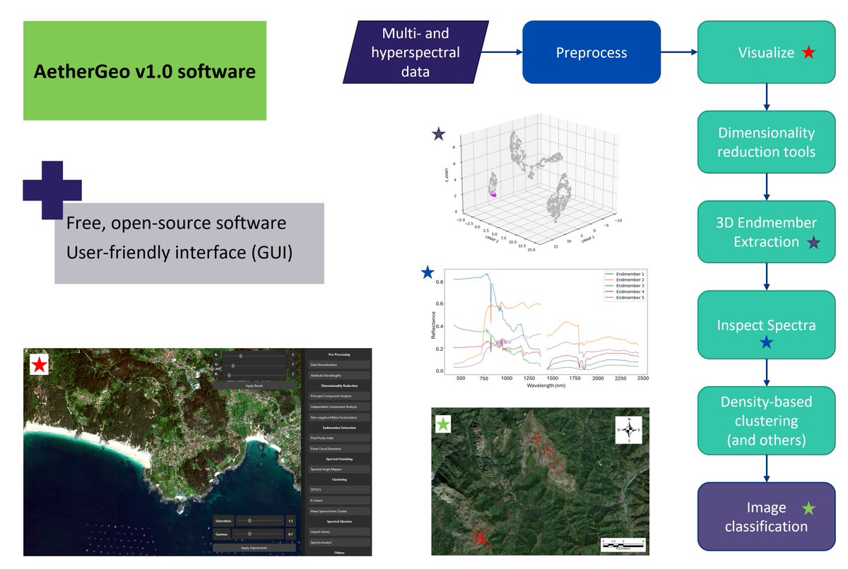 Algorithms_MDPI's tweet image. #DailyShare
Welcome to read and share the newly published paper "AetherGeo: A Spectral Analysis Interface for Geologic Mapping".
This excellent paper is written by Gonçalo Santos, Joana Cardoso-Fernandes and Ana C. Teodoro.
Read via: mdpi.com/1999-4893/18/7…