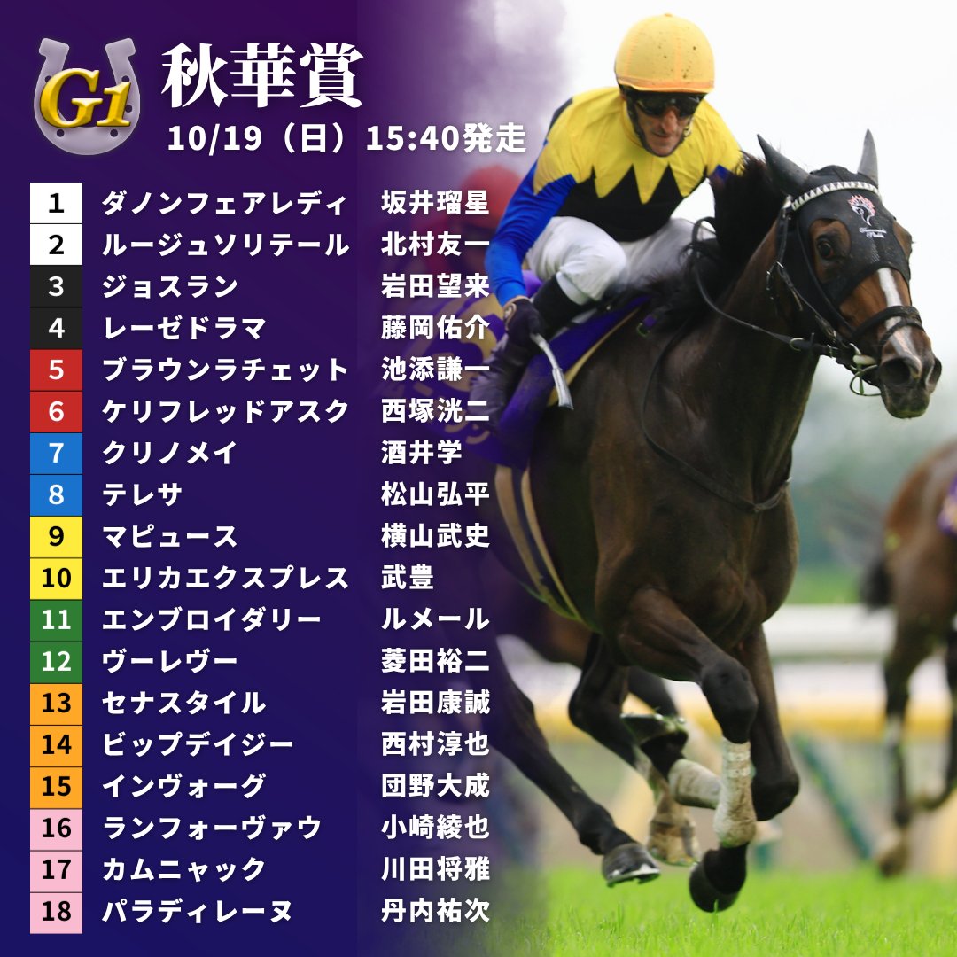 【#秋華賞】枠順が決定！👏 オークス馬カムニャックは8枠17番、桜花賞馬エンブロイダリーは6枠11番、紫苑S2着のジョスランは2枠3番となりました。