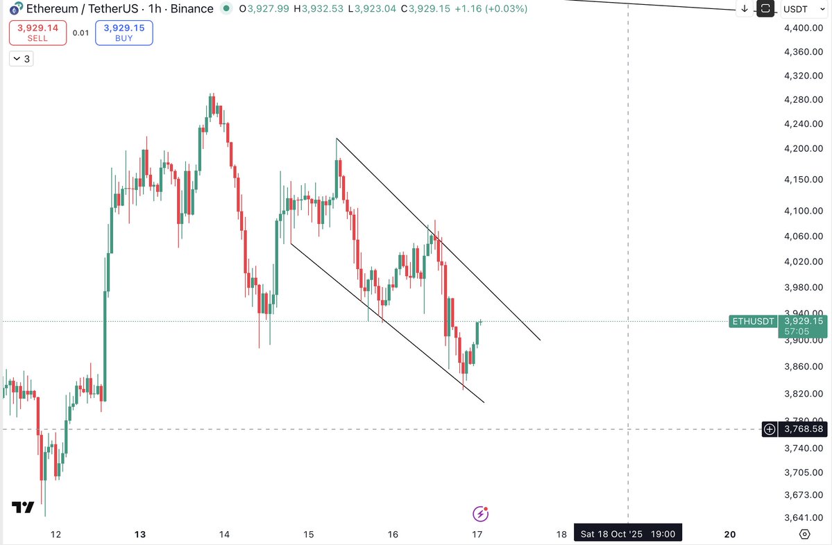 The Cryptomist (@thecryptomist) on Twitter photo $ETH 
So far so good..
Stops on entry. 
Goodnight x $ETH 
So far so good..
Stops on entry. 
Goodnight x
