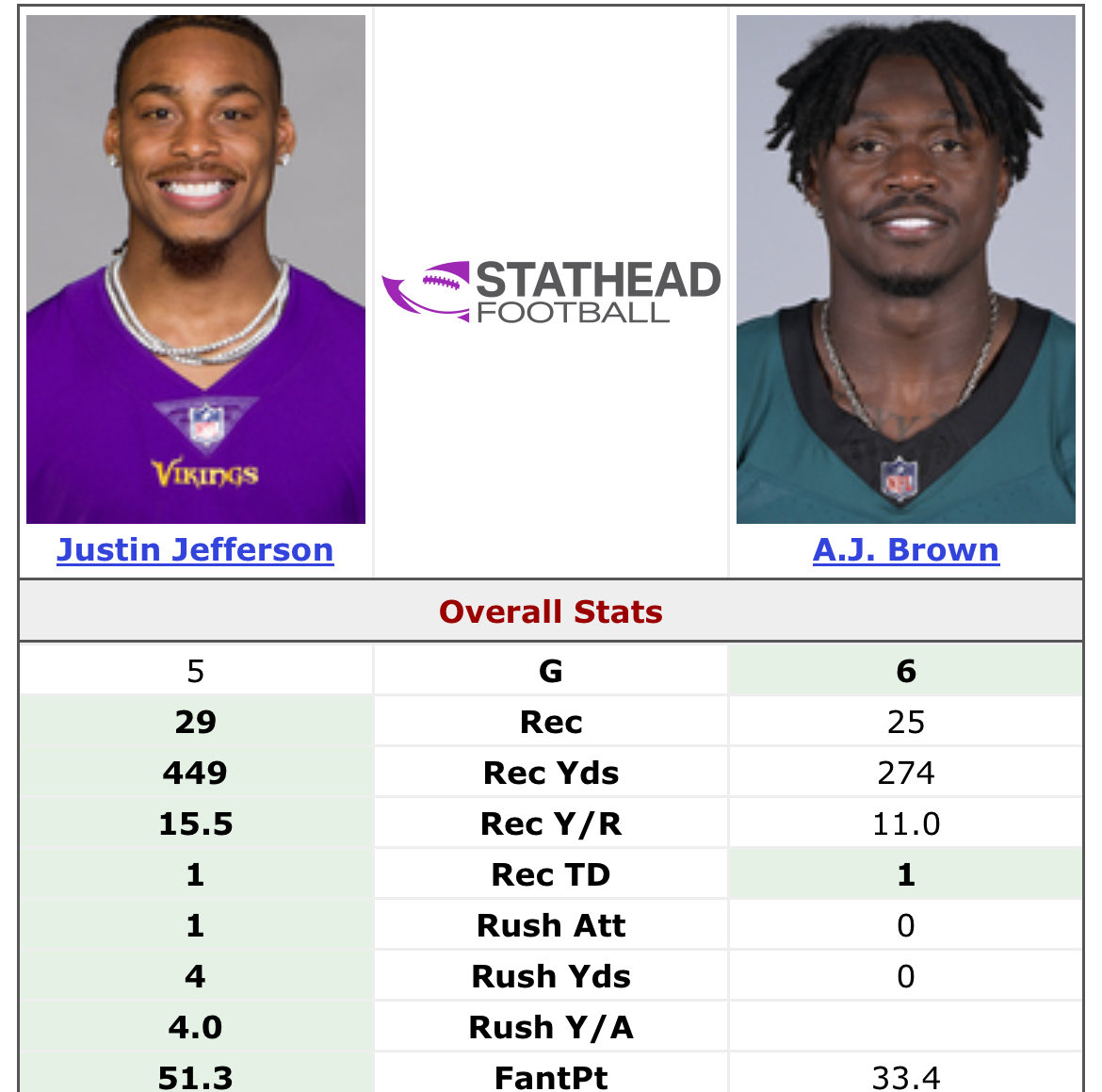 Ya I’m sure your WR is better 

This is also with our “bad” QB with one less game played compared to your “elite” QB lmao