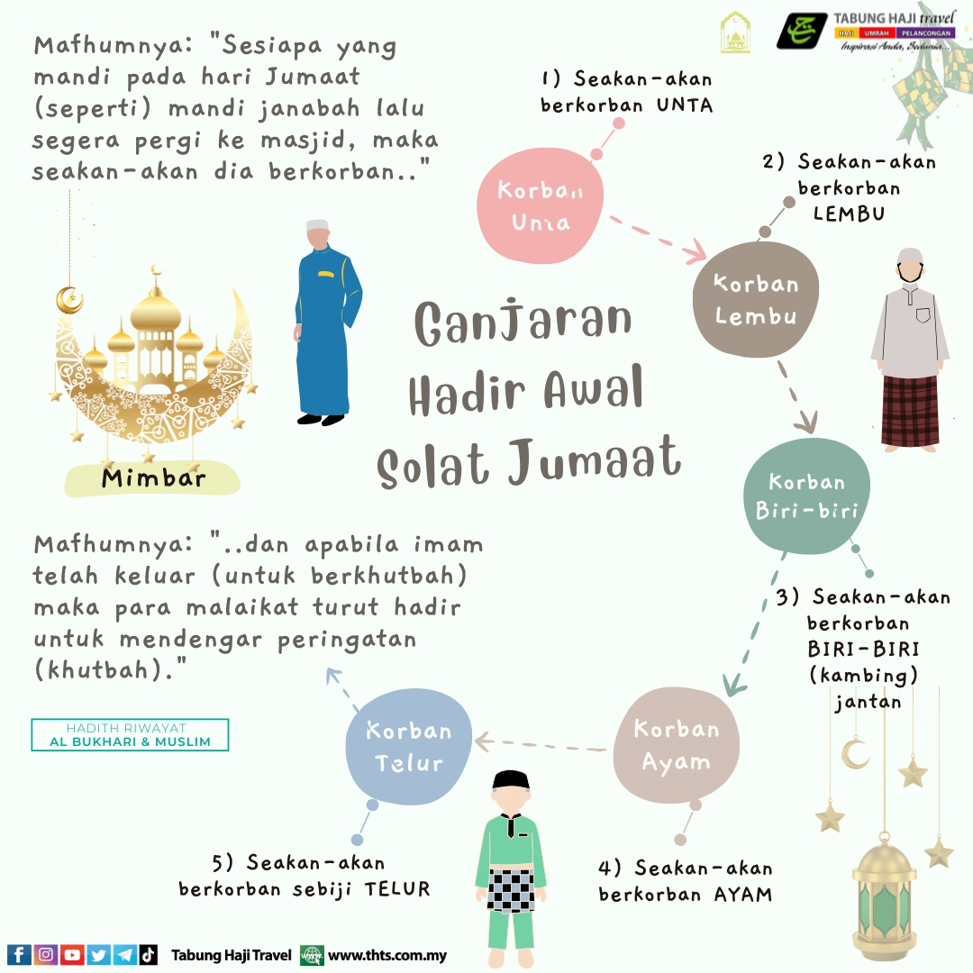 GANJARAN HADIR AWAL SOLAT JUMAAT