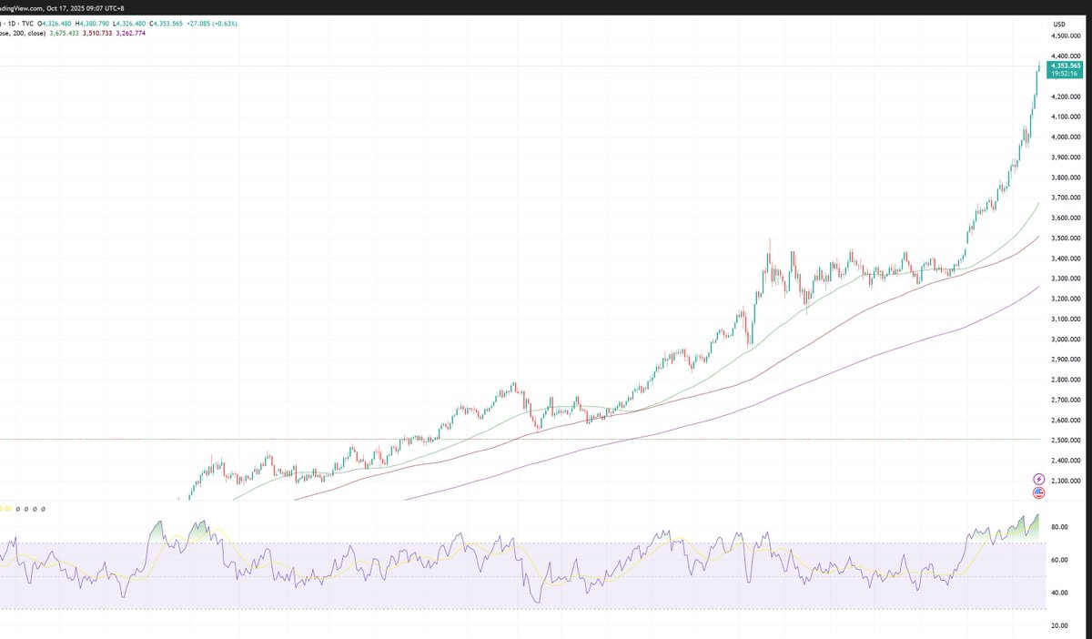 With gold rallying, you wonder what Bitcoin will do next.

Gold is analog; Bitcoin is digital.

Both are fiat debasement trades.

Currently, gold leads, and Bitcoin lags.

Soon, Bitcoin will outshine gold.

The world needs a digital store of value.