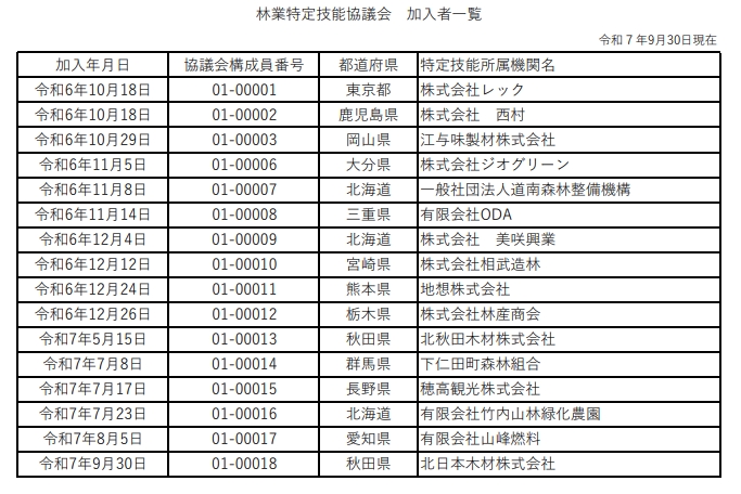 rinyajapan's tweet photo. 【林業特定技能協議会への加入】
事業体が、#林業 分野の #特定技能 #外国人 を受け入れようとする場合、林業特定技能協議会に加入し、協議会が行う活動に対して必要な協力を行うなどしなければなりません。９月末時点で加入者は１６者となっています
https://t.co/HNpiSWLRlj
https://t.co/IMx4hgugHZ https://t.co/Ji3xGG9nOh