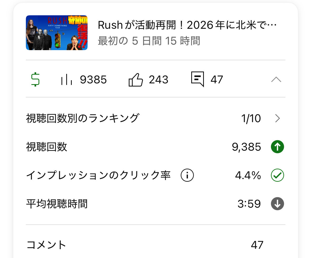 思った以上にRush動画への反応があってやっぱりみんな好きなんだな！って再認識しました。

中にはニールの代わりはいないからサポートドラムを入れてまで続けなくていいというコメントもありましたが…そういう意見もちゃんと認められるべきというスタンスで公開しています。