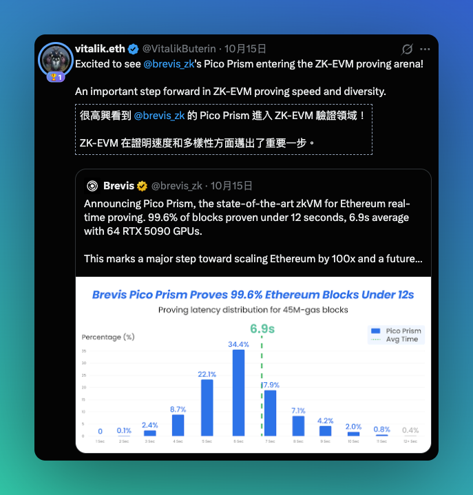 連V神也興奮了！

<a href="/brevis_zk/">Brevis</a> 的 Pico Prism 真的是個技術突破
99.6% 的區塊在 12 秒內證明完成，平均只要 6.9 秒

這啥意思？我們繼續來看看

▶︎▶︎ 技術層面的革命

傳統以太坊驗證器必須重跑每筆交易以檢驗有效性，效率慢，明顯卡到瓶頸
Pico Prism 採用的是 多機 + 模組化 + GPU 加速
