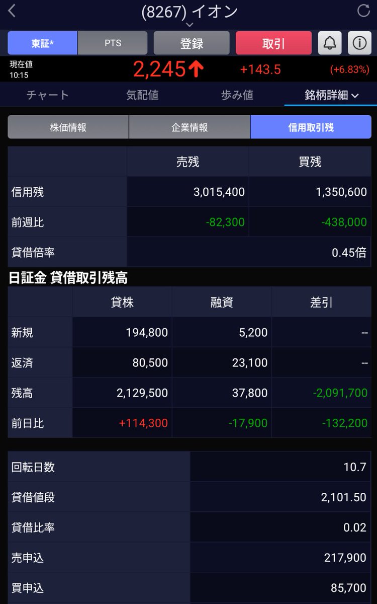最強銘柄💥 売り残の買い戻しでさらに上昇😊 8267 イオン 58,496億円🚀 MACD ⬆ MACDシグナル📈 (3日前) 5日移動平均線  ⬆ 25日移動平均線📈 (4日前) 株価 ⬆ 25日移動平均線📈 (7日前)