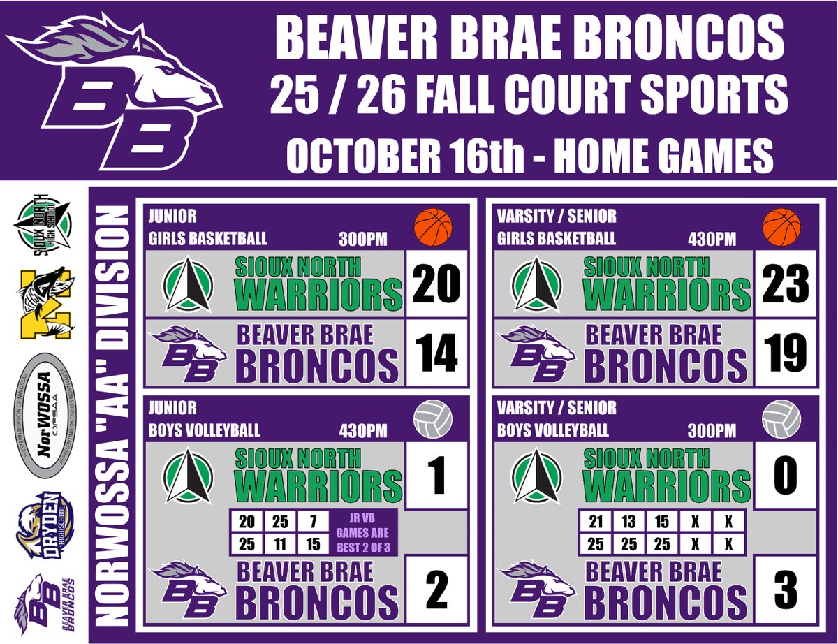 25/26 NorWOSSA Court Sports
Fall Season - AA Division
Oct 14th Results
Sioux North at BBSS

Next week, our Bronco Basketball and Volleyball teams continue their league seasons when they travel to Dryden on Tuesday and then to Sioux North on Thursday