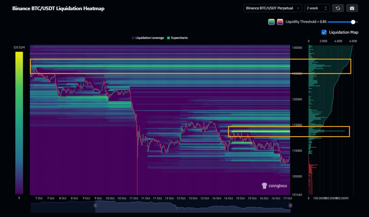 🚨 Over $5.2B in short liquidations stacking above $BTC ATH | KuCoin