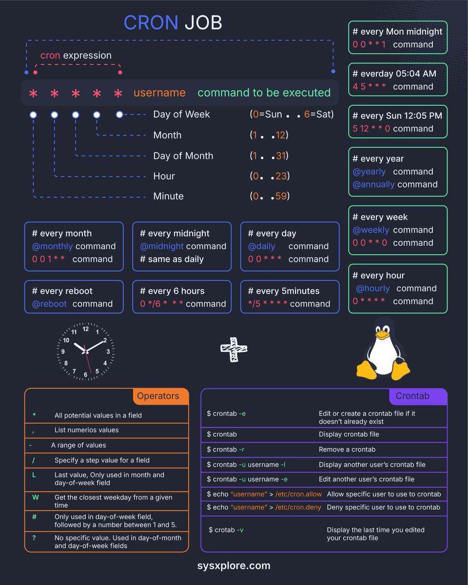 sysxplore's tweet image. Linux cron jobs 101