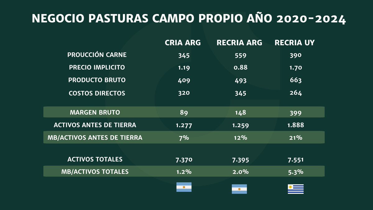 En los últimos 5 años, estos fueron los resultados de cria y recria en Argentina y Uruguay sobre una pastura perenne base alfalfa con los coeficientes técnicos de La Nueva Trinidad
