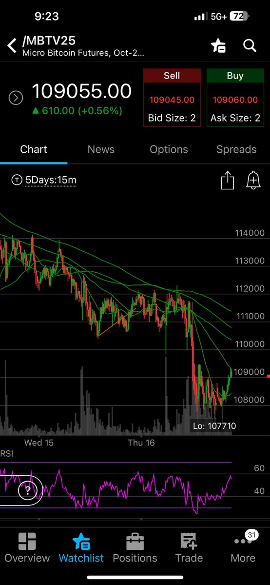 MelMattison1's tweet image. The big flip happening now. Now looking for BTC to outperform gold into year end. Just sold some gold futures and bought some BTCs.