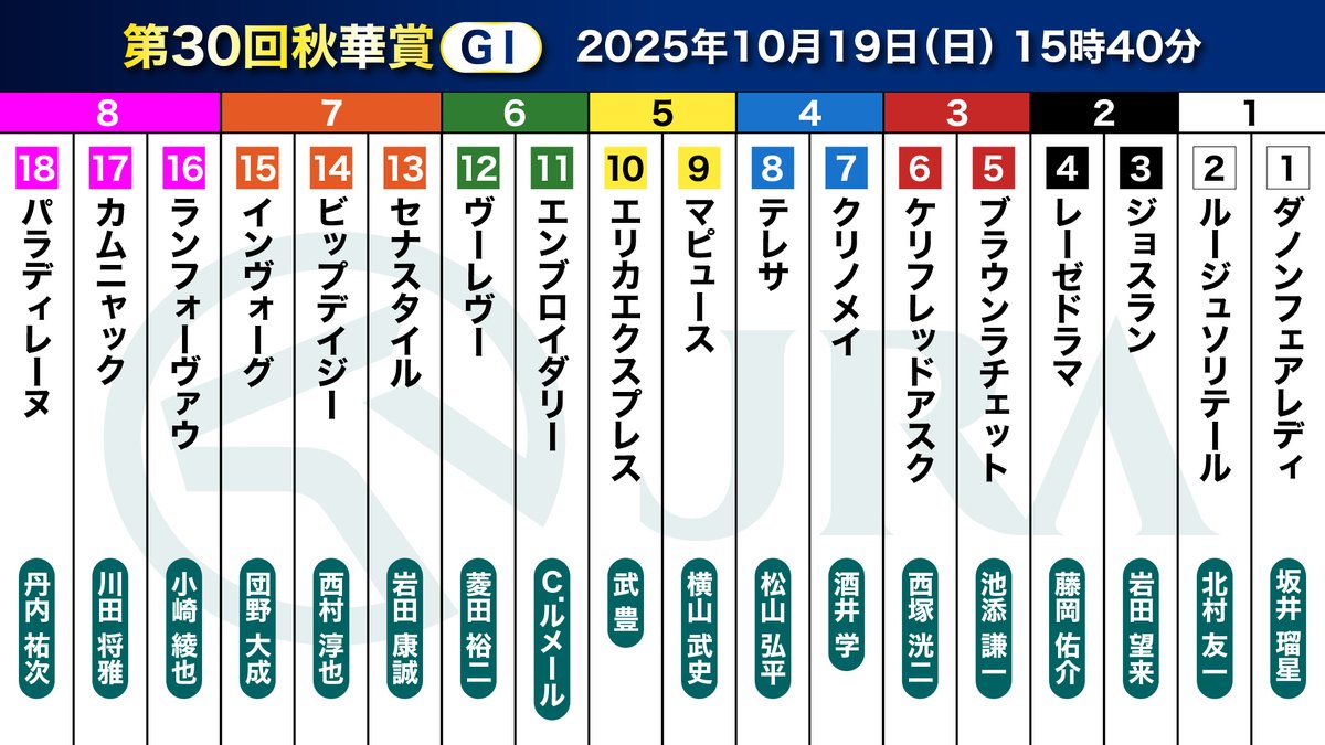 秋華賞の枠順確定🏇 桜花賞馬 #エンブロイダリー は6枠11番、オークス