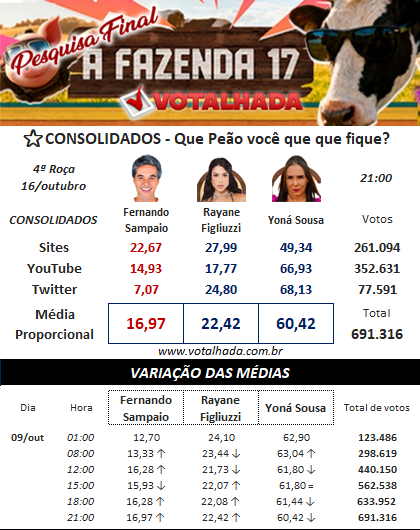 TodaTV1's tweet photo. Parcial FINAL Votalhada da roça entre Fernando, Rayane e Yoná em sites, YouTube e Twitter #AFazenda17 #FicaFernando #FicaRay #FicaRayane #FicaYona #AFazenda #EliminaçãoAFazenda https://t.co/JmOSOKFkL7