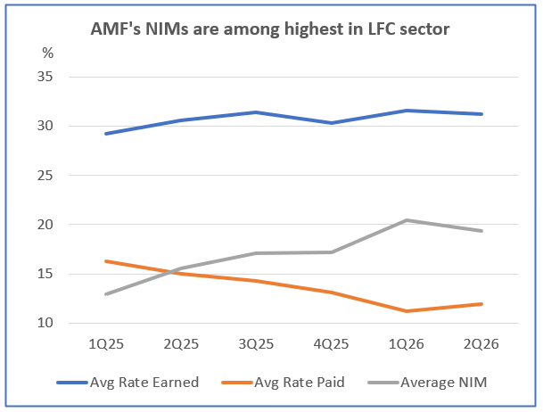 Solid 2Q26 at #AMF confirms attractiveness of #LFIN's agreed take-over price of Rs50

➡️TTM EPS of Rs10; BVPS of Rs40

Portfolio growth still below sector, but average NIMs of ~19% are above sector

Avg interest rate earned of ~30% reflects higher risk customer profile

#CSE #lka