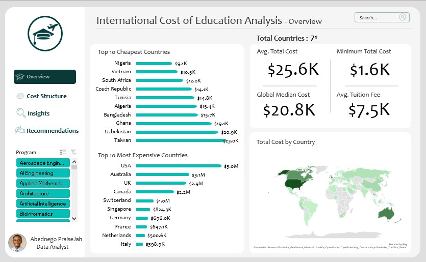 cfc_prayz's tweet image. Oh Excel😁
Y'all at #DataFam
I just wrapped up my Analysis on the International cost of education using Microsoft Excel.
#Data