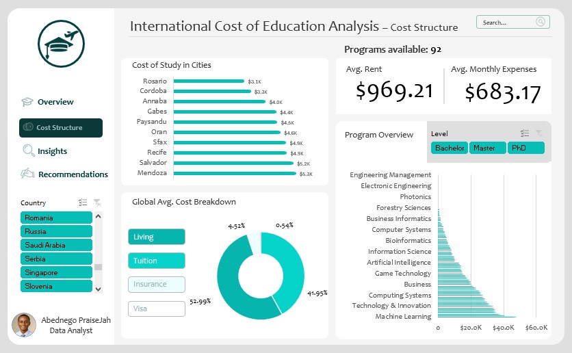 cfc_prayz's tweet image. Oh Excel😁
Y'all at #DataFam
I just wrapped up my Analysis on the International cost of education using Microsoft Excel.
#Data
