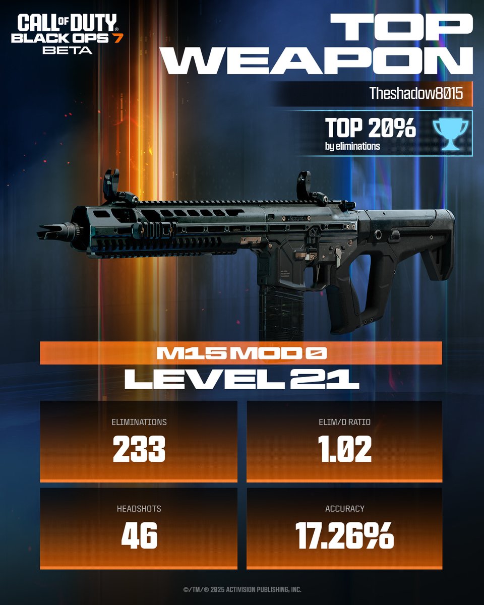 shadow8015's tweet image. Flexing my #BO7BetaStats 💪

@CallofDuty