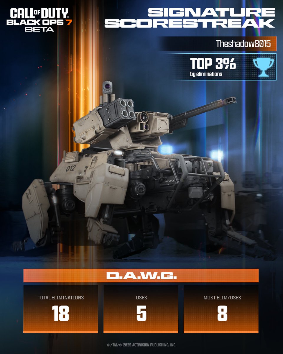 shadow8015's tweet image. Flexing my #BO7BetaStats 💪

@CallofDuty