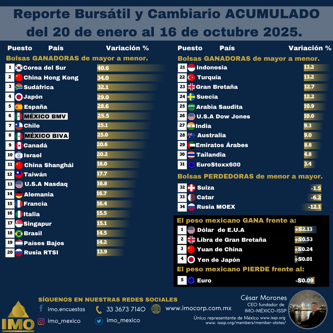 IMO MÉXICO Instituto de Mercadotecnia y Opinión (@imo_mexico) on Twitter photo 🌐#RepoteBursátil 16 octubre 2025 📈#MÉXICO continúa en el Top 6 mundial bursátil; mientras que📉#WallStrett #EstadosUnidos se encuentra en el lugar TRECE con #NASDAQ y VEINTISEIS con #DowJones entre 34 Bolsas de Valores monitorizadas diariamente por <a href="/IMO_MEXICO/">IMO MÉXICO Instituto de Mercadotecnia y Opinión</a>
El #SuperPeso 🌐#RepoteBursátil 16 octubre 2025 📈#MÉXICO continúa en el Top 6 mundial bursátil; mientras que📉#WallStrett #EstadosUnidos se encuentra en el lugar TRECE con #NASDAQ y VEINTISEIS con #DowJones entre 34 Bolsas de Valores monitorizadas diariamente por <a href="/IMO_MEXICO/">IMO MÉXICO Instituto de Mercadotecnia y Opinión</a>
El #SuperPeso